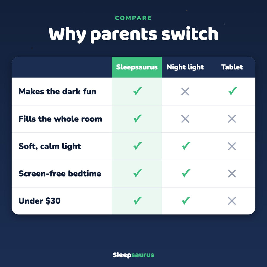 Sleepsaurus vs. night light vs. tablet