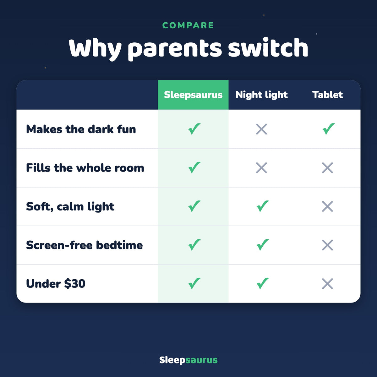 Sleepsaurus vs. night light vs. tablet